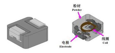 一体成型电感由金属粉材、电极和线圈组成